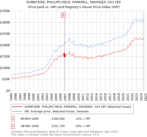 SUNNYSIDE, PHILLIPS FIELD, PARKMILL, SWANSEA, SA3 2EP: Price paid vs HM Land Registry's House Price Index