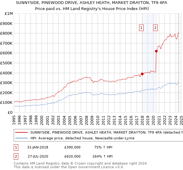 SUNNYSIDE, PINEWOOD DRIVE, ASHLEY HEATH, MARKET DRAYTON, TF9 4PA: Price paid vs HM Land Registry's House Price Index