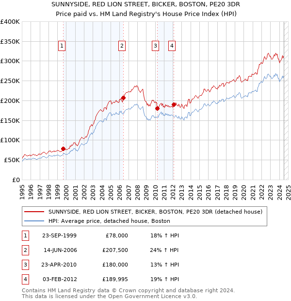 SUNNYSIDE, RED LION STREET, BICKER, BOSTON, PE20 3DR: Price paid vs HM Land Registry's House Price Index