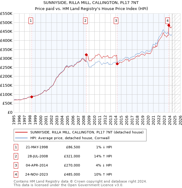 SUNNYSIDE, RILLA MILL, CALLINGTON, PL17 7NT: Price paid vs HM Land Registry's House Price Index