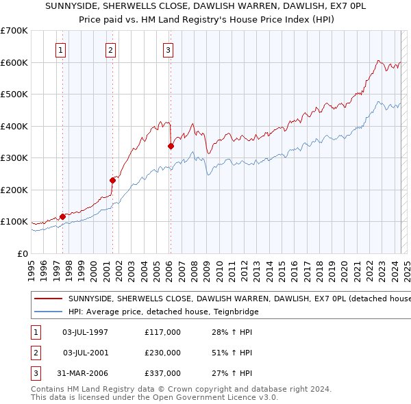 SUNNYSIDE, SHERWELLS CLOSE, DAWLISH WARREN, DAWLISH, EX7 0PL: Price paid vs HM Land Registry's House Price Index