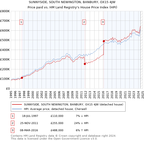 SUNNYSIDE, SOUTH NEWINGTON, BANBURY, OX15 4JW: Price paid vs HM Land Registry's House Price Index