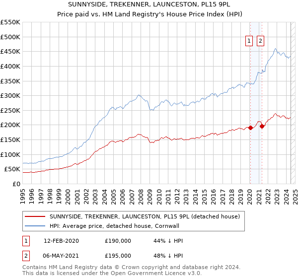 SUNNYSIDE, TREKENNER, LAUNCESTON, PL15 9PL: Price paid vs HM Land Registry's House Price Index