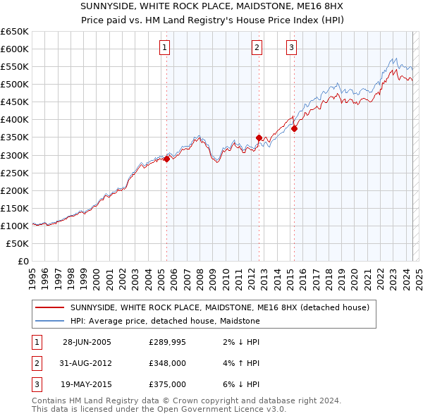 SUNNYSIDE, WHITE ROCK PLACE, MAIDSTONE, ME16 8HX: Price paid vs HM Land Registry's House Price Index