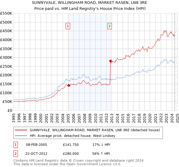 SUNNYVALE, WILLINGHAM ROAD, MARKET RASEN, LN8 3RE: Price paid vs HM Land Registry's House Price Index