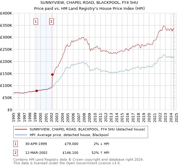 SUNNYVIEW, CHAPEL ROAD, BLACKPOOL, FY4 5HU: Price paid vs HM Land Registry's House Price Index