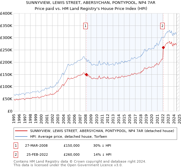 SUNNYVIEW, LEWIS STREET, ABERSYCHAN, PONTYPOOL, NP4 7AR: Price paid vs HM Land Registry's House Price Index