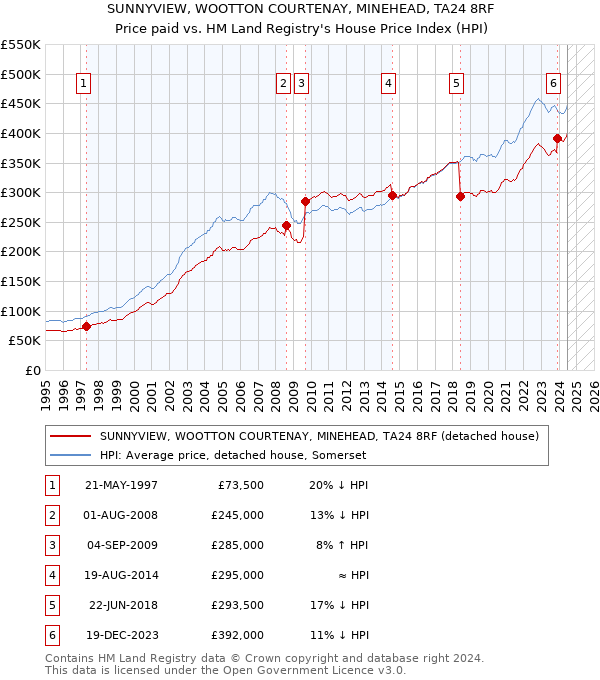 SUNNYVIEW, WOOTTON COURTENAY, MINEHEAD, TA24 8RF: Price paid vs HM Land Registry's House Price Index