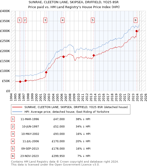 SUNRAE, CLEETON LANE, SKIPSEA, DRIFFIELD, YO25 8SR: Price paid vs HM Land Registry's House Price Index