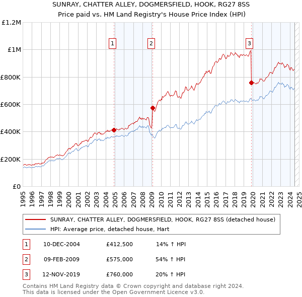 SUNRAY, CHATTER ALLEY, DOGMERSFIELD, HOOK, RG27 8SS: Price paid vs HM Land Registry's House Price Index