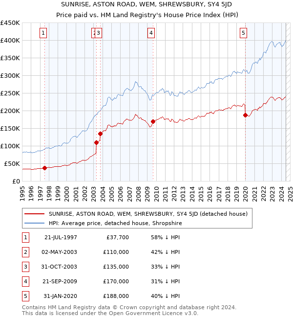 SUNRISE, ASTON ROAD, WEM, SHREWSBURY, SY4 5JD: Price paid vs HM Land Registry's House Price Index