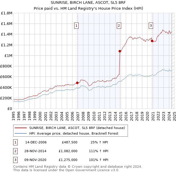 SUNRISE, BIRCH LANE, ASCOT, SL5 8RF: Price paid vs HM Land Registry's House Price Index