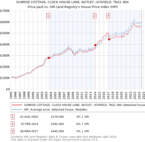 SUNRISE COTTAGE, CLOCK HOUSE LANE, NUTLEY, UCKFIELD, TN22 3NX: Price paid vs HM Land Registry's House Price Index