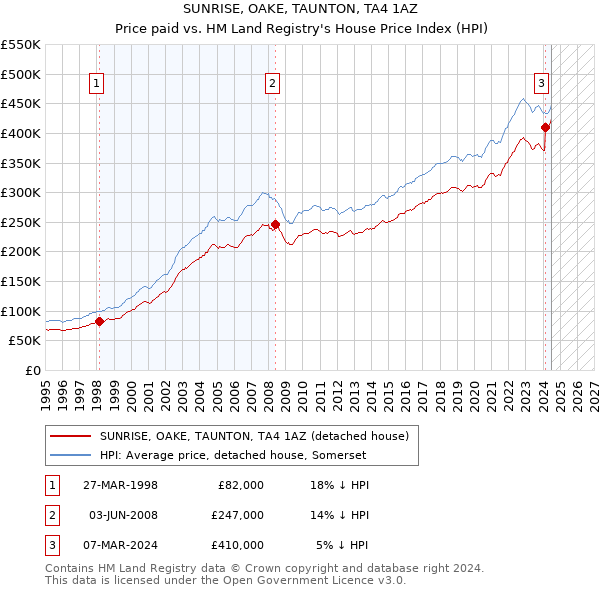 SUNRISE, OAKE, TAUNTON, TA4 1AZ: Price paid vs HM Land Registry's House Price Index