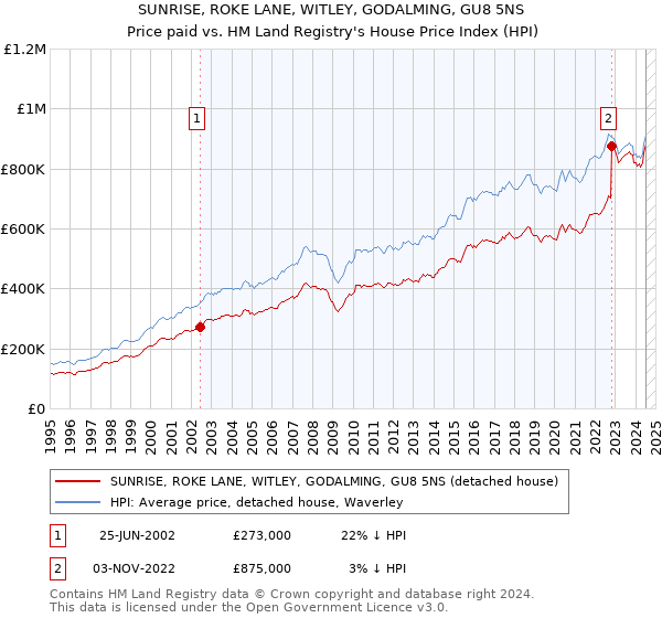 SUNRISE, ROKE LANE, WITLEY, GODALMING, GU8 5NS: Price paid vs HM Land Registry's House Price Index