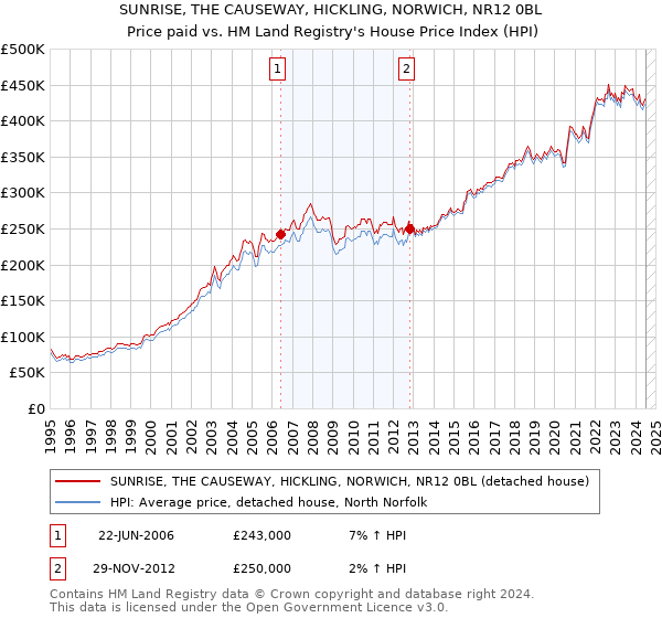 SUNRISE, THE CAUSEWAY, HICKLING, NORWICH, NR12 0BL: Price paid vs HM Land Registry's House Price Index