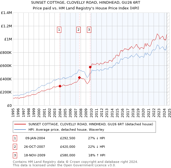 SUNSET COTTAGE, CLOVELLY ROAD, HINDHEAD, GU26 6RT: Price paid vs HM Land Registry's House Price Index