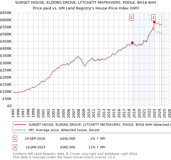 SUNSET HOUSE, ELDONS DROVE, LYTCHETT MATRAVERS, POOLE, BH16 6HH: Price paid vs HM Land Registry's House Price Index