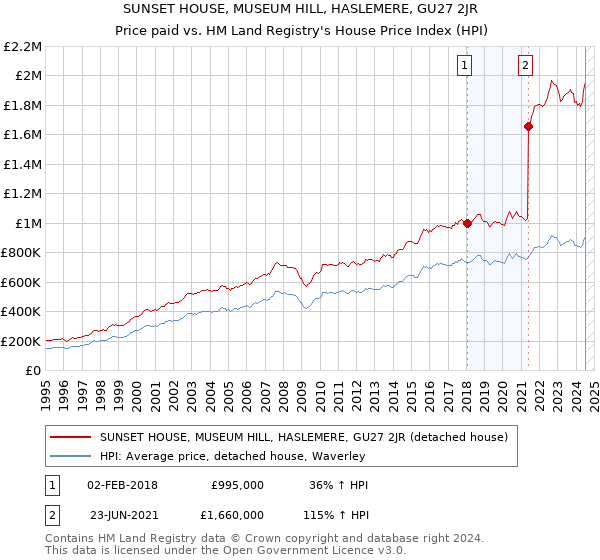 SUNSET HOUSE, MUSEUM HILL, HASLEMERE, GU27 2JR: Price paid vs HM Land Registry's House Price Index