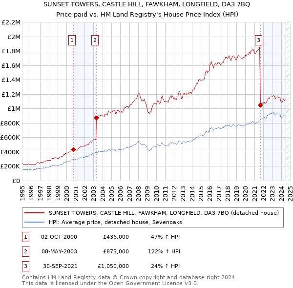 SUNSET TOWERS, CASTLE HILL, FAWKHAM, LONGFIELD, DA3 7BQ: Price paid vs HM Land Registry's House Price Index