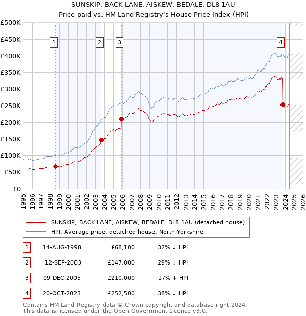 SUNSKIP, BACK LANE, AISKEW, BEDALE, DL8 1AU: Price paid vs HM Land Registry's House Price Index