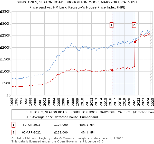 SUNSTONES, SEATON ROAD, BROUGHTON MOOR, MARYPORT, CA15 8ST: Price paid vs HM Land Registry's House Price Index