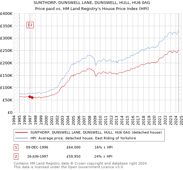 SUNTHORP, DUNSWELL LANE, DUNSWELL, HULL, HU6 0AG: Price paid vs HM Land Registry's House Price Index