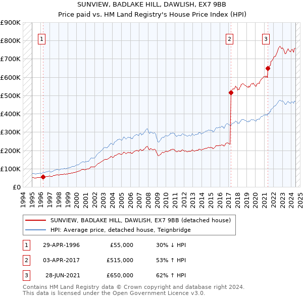 SUNVIEW, BADLAKE HILL, DAWLISH, EX7 9BB: Price paid vs HM Land Registry's House Price Index