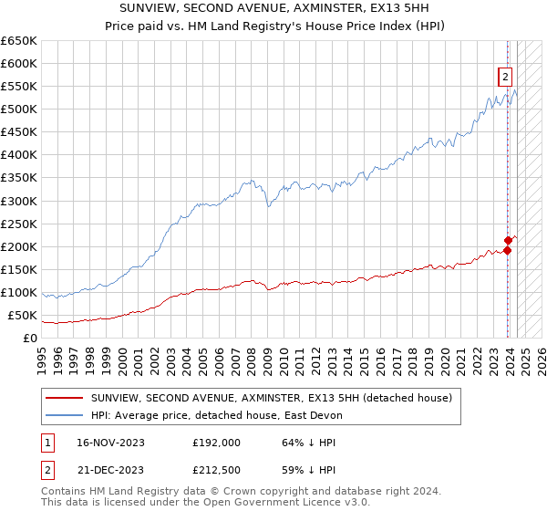 SUNVIEW, SECOND AVENUE, AXMINSTER, EX13 5HH: Price paid vs HM Land Registry's House Price Index