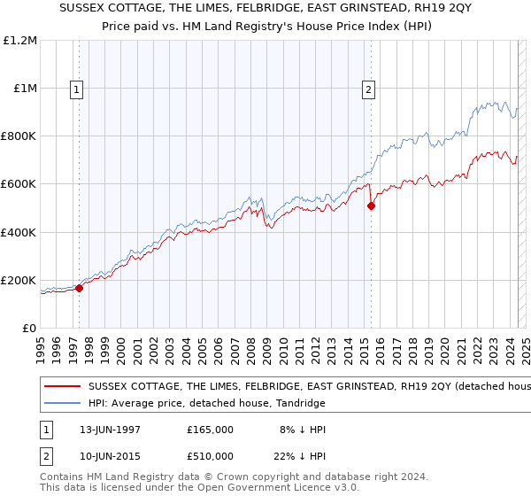 SUSSEX COTTAGE, THE LIMES, FELBRIDGE, EAST GRINSTEAD, RH19 2QY: Price paid vs HM Land Registry's House Price Index