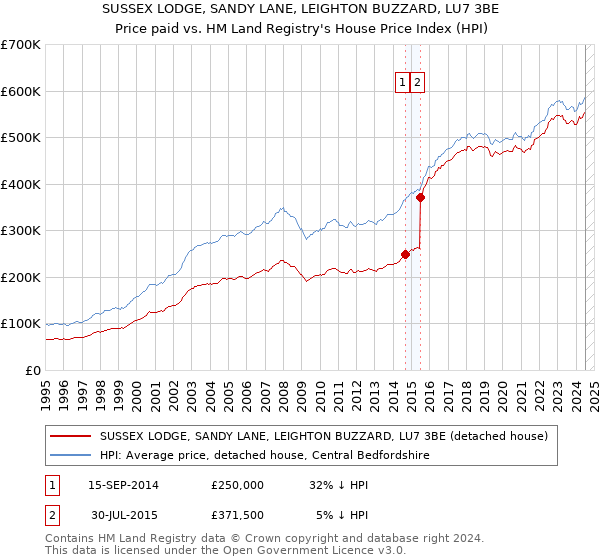 SUSSEX LODGE, SANDY LANE, LEIGHTON BUZZARD, LU7 3BE: Price paid vs HM Land Registry's House Price Index