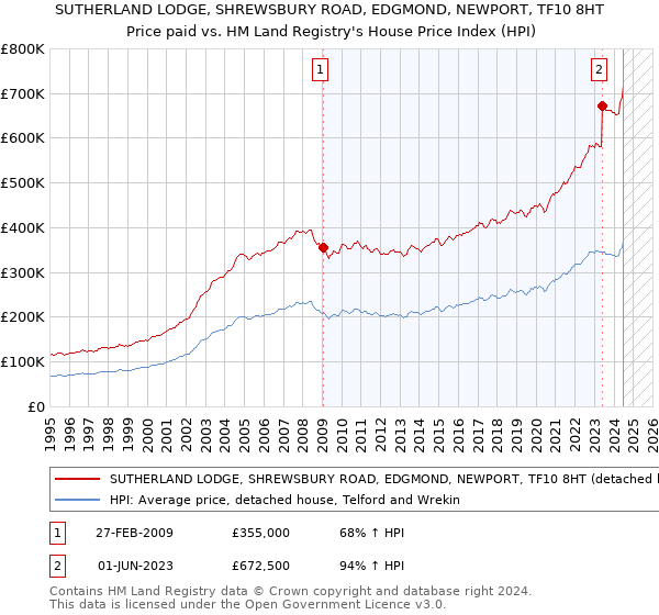 SUTHERLAND LODGE, SHREWSBURY ROAD, EDGMOND, NEWPORT, TF10 8HT: Price paid vs HM Land Registry's House Price Index