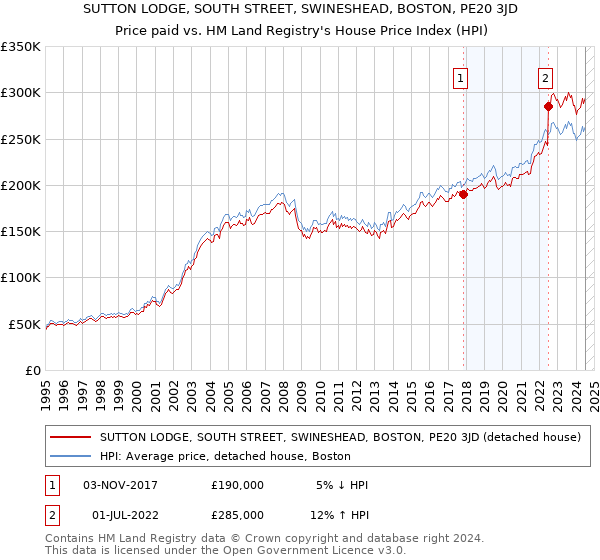 SUTTON LODGE, SOUTH STREET, SWINESHEAD, BOSTON, PE20 3JD: Price paid vs HM Land Registry's House Price Index