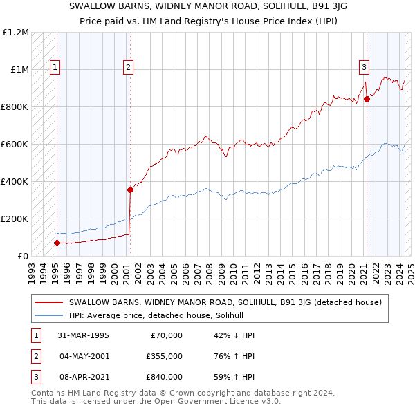 SWALLOW BARNS, WIDNEY MANOR ROAD, SOLIHULL, B91 3JG: Price paid vs HM Land Registry's House Price Index