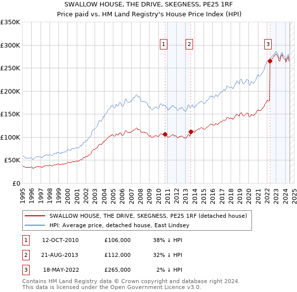 SWALLOW HOUSE, THE DRIVE, SKEGNESS, PE25 1RF: Price paid vs HM Land Registry's House Price Index