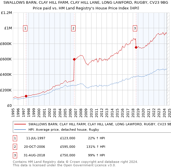 SWALLOWS BARN, CLAY HILL FARM, CLAY HILL LANE, LONG LAWFORD, RUGBY, CV23 9BG: Price paid vs HM Land Registry's House Price Index