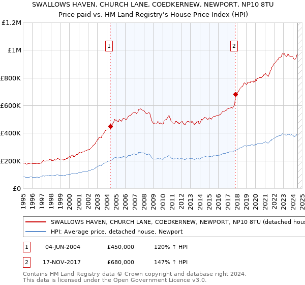 SWALLOWS HAVEN, CHURCH LANE, COEDKERNEW, NEWPORT, NP10 8TU: Price paid vs HM Land Registry's House Price Index