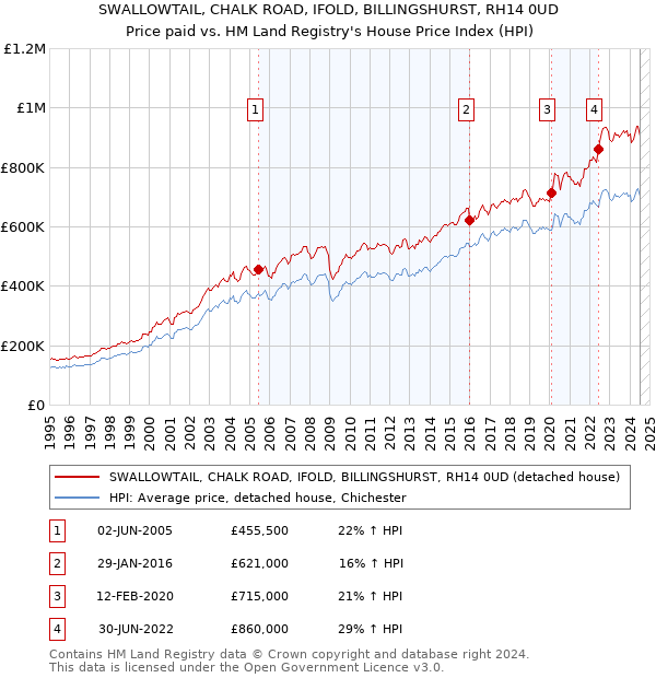 SWALLOWTAIL, CHALK ROAD, IFOLD, BILLINGSHURST, RH14 0UD: Price paid vs HM Land Registry's House Price Index