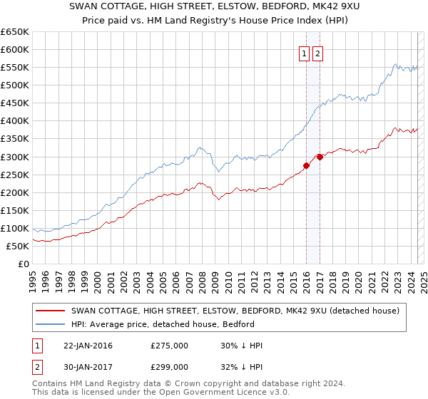 SWAN COTTAGE, HIGH STREET, ELSTOW, BEDFORD, MK42 9XU: Price paid vs HM Land Registry's House Price Index