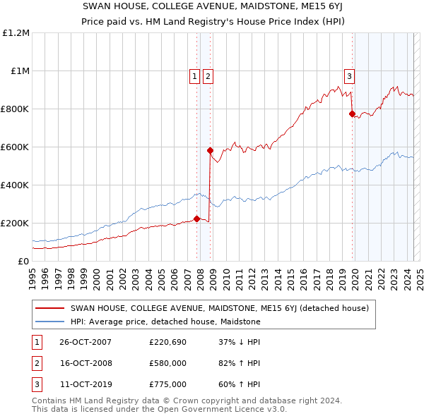 SWAN HOUSE, COLLEGE AVENUE, MAIDSTONE, ME15 6YJ: Price paid vs HM Land Registry's House Price Index