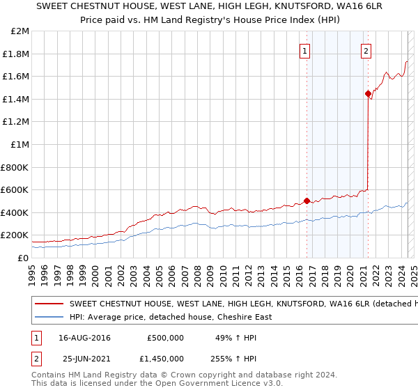 SWEET CHESTNUT HOUSE, WEST LANE, HIGH LEGH, KNUTSFORD, WA16 6LR: Price paid vs HM Land Registry's House Price Index