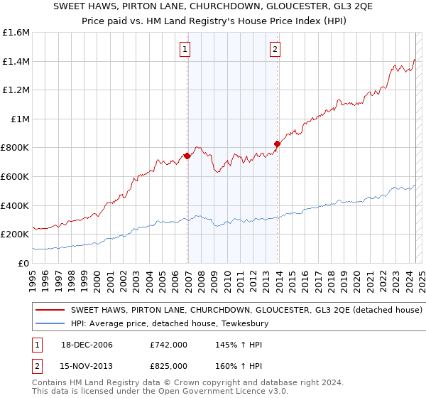 SWEET HAWS, PIRTON LANE, CHURCHDOWN, GLOUCESTER, GL3 2QE: Price paid vs HM Land Registry's House Price Index