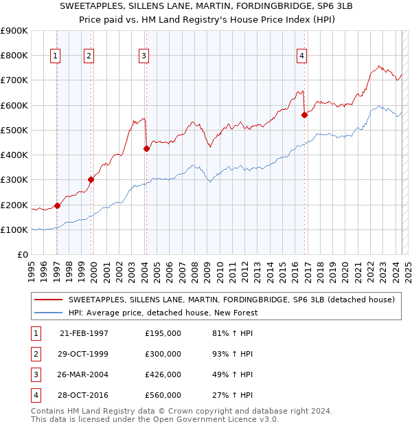 SWEETAPPLES, SILLENS LANE, MARTIN, FORDINGBRIDGE, SP6 3LB: Price paid vs HM Land Registry's House Price Index