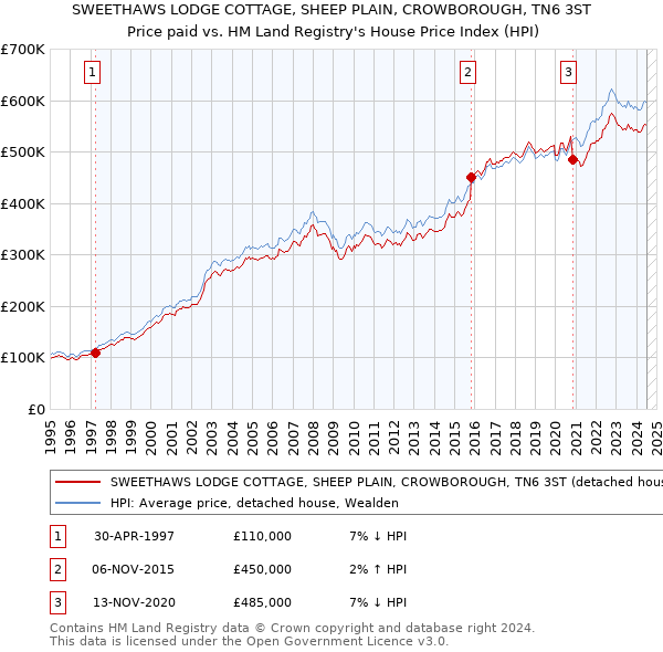 SWEETHAWS LODGE COTTAGE, SHEEP PLAIN, CROWBOROUGH, TN6 3ST: Price paid vs HM Land Registry's House Price Index