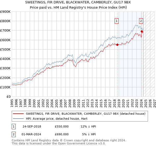 SWEETINGS, FIR DRIVE, BLACKWATER, CAMBERLEY, GU17 9BX: Price paid vs HM Land Registry's House Price Index