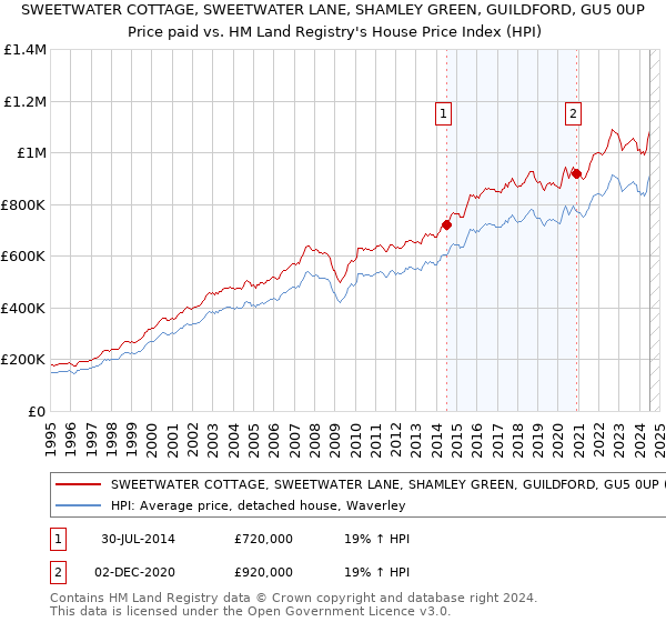 SWEETWATER COTTAGE, SWEETWATER LANE, SHAMLEY GREEN, GUILDFORD, GU5 0UP: Price paid vs HM Land Registry's House Price Index