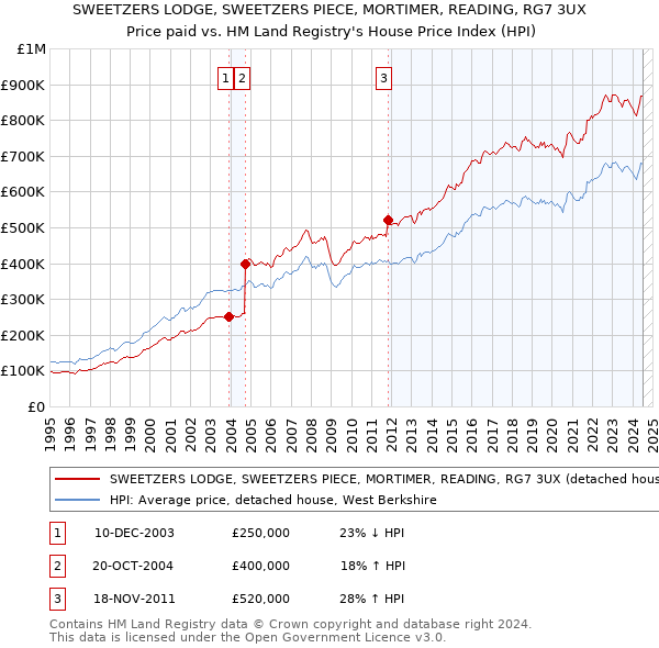 SWEETZERS LODGE, SWEETZERS PIECE, MORTIMER, READING, RG7 3UX: Price paid vs HM Land Registry's House Price Index