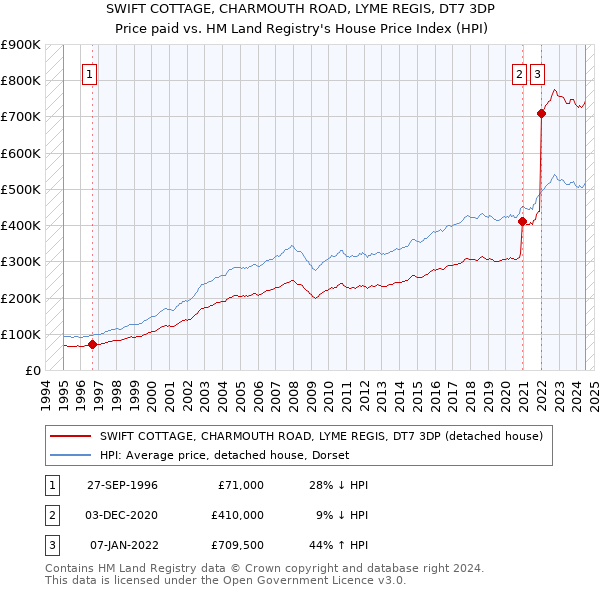 SWIFT COTTAGE, CHARMOUTH ROAD, LYME REGIS, DT7 3DP: Price paid vs HM Land Registry's House Price Index