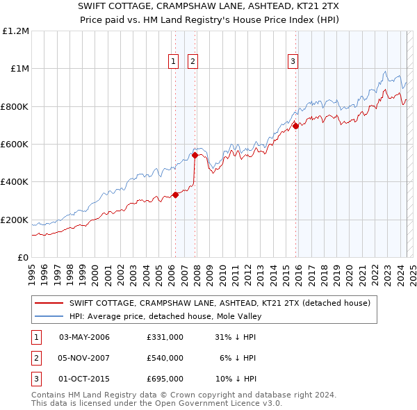 SWIFT COTTAGE, CRAMPSHAW LANE, ASHTEAD, KT21 2TX: Price paid vs HM Land Registry's House Price Index