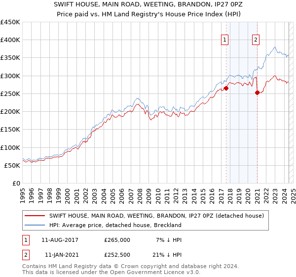 SWIFT HOUSE, MAIN ROAD, WEETING, BRANDON, IP27 0PZ: Price paid vs HM Land Registry's House Price Index